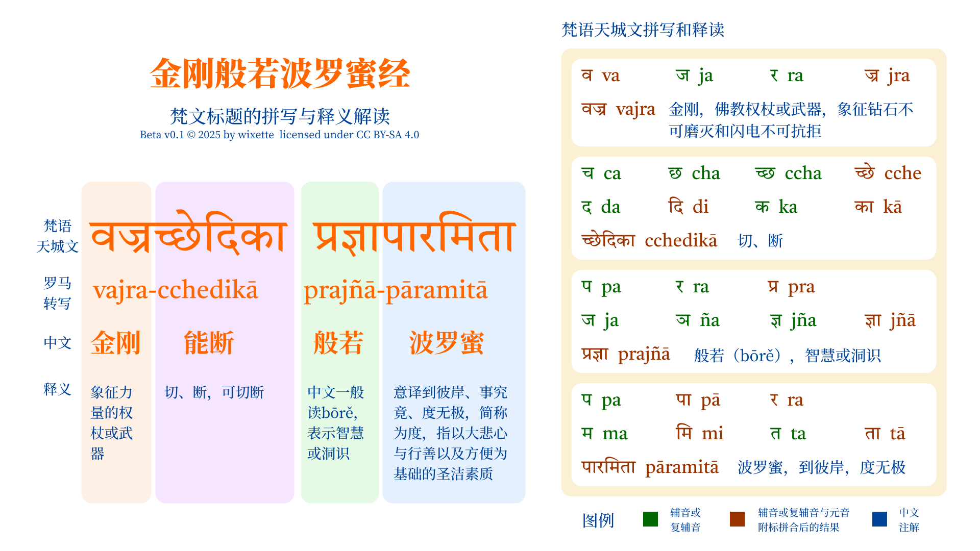 金刚经标题的梵文拼写和认读